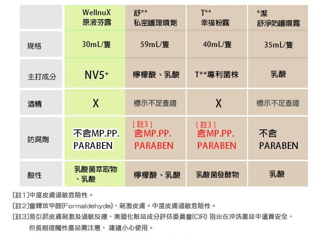 私密處噴霧成分比較